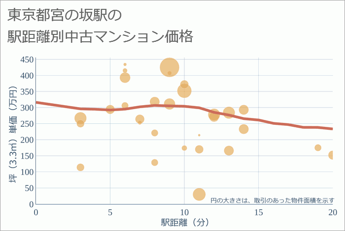 宮の坂駅（東京都）の徒歩距離別の中古マンション坪単価