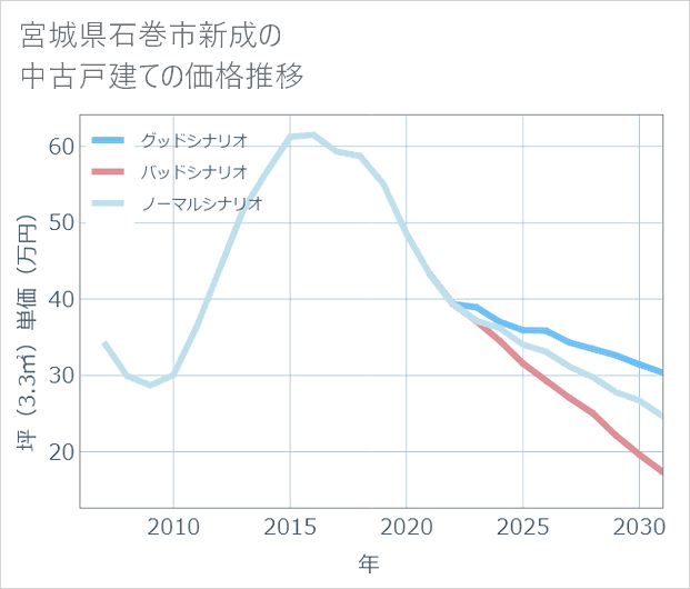 宮城県石巻市新成の中古戸建て価格推移