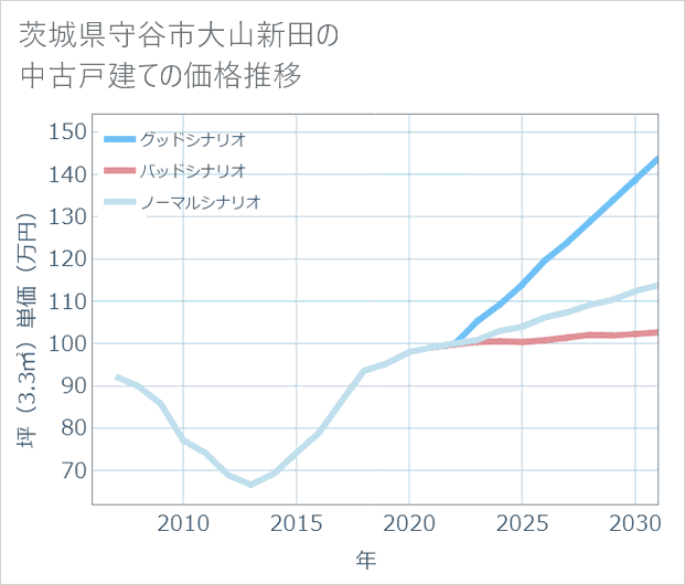 茨城県守谷市大山新田の中古戸建て価格推移