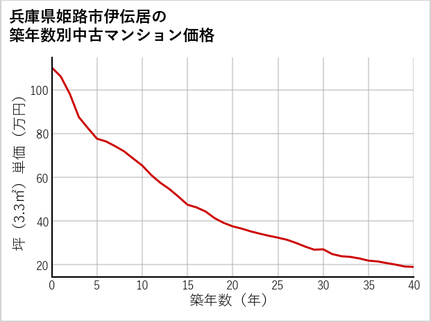 兵庫県姫路市伊伝居の築年数別の中古マンション坪単価