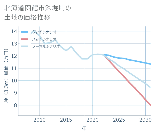 北海道函館市深堀町の土地価格推移
