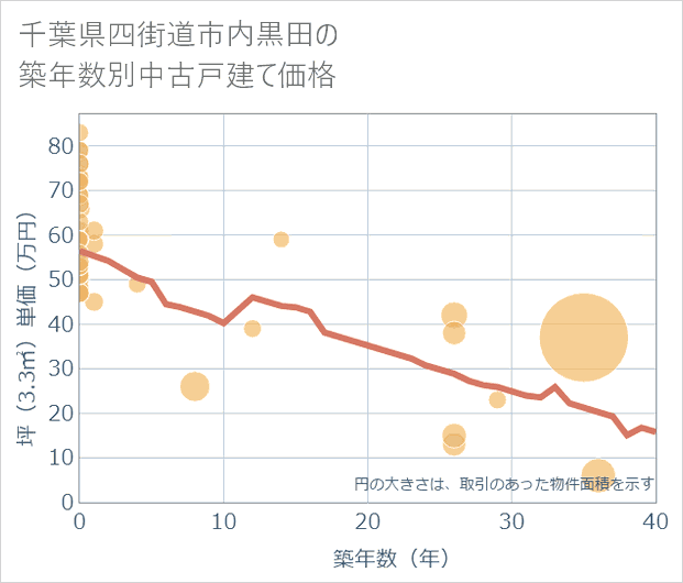千葉県四街道市内黒田の築年数別の中古戸建て坪単価