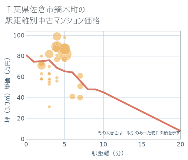 千葉県佐倉市鏑木町の徒歩距離別の中古マンション坪単価