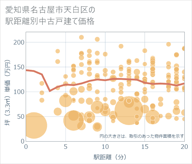 愛知県名古屋市天白区の徒歩距離別の中古戸建て坪単価