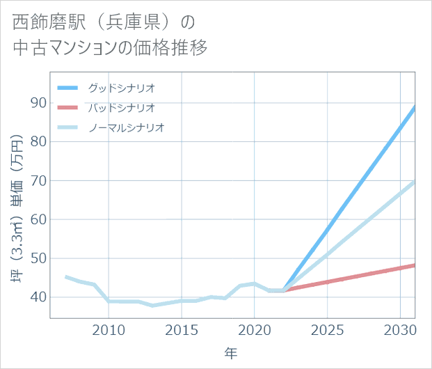 西飾磨駅(兵庫県)の中古マンション価格推移