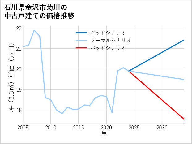 石川県金沢市菊川の中古戸建て価格推移
