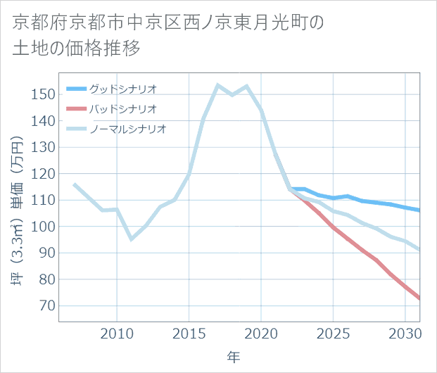 京都府京都市中京区西ノ京東月光町の土地価格推移