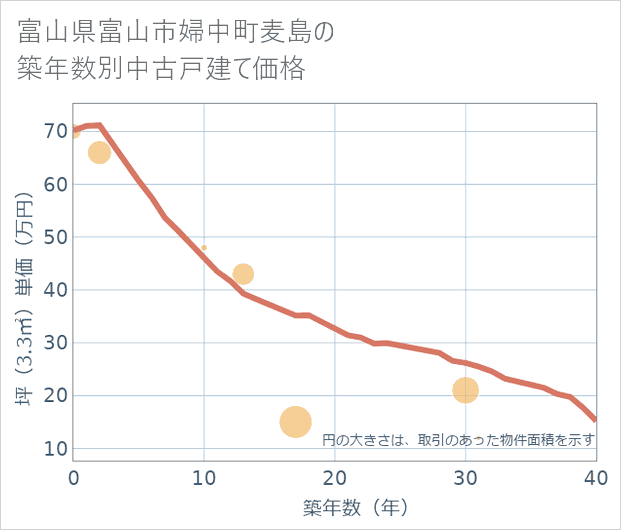 富山県富山市婦中町麦島の築年数別の中古戸建て坪単価