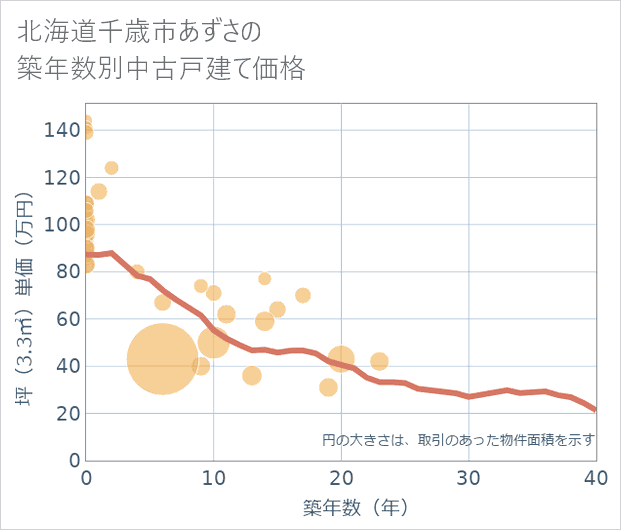 北海道千歳市あずさの築年数別の中古戸建て坪単価