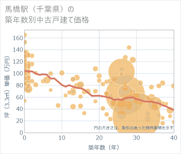 馬橋駅(千葉県)の築年数別の中古戸建て坪単価
