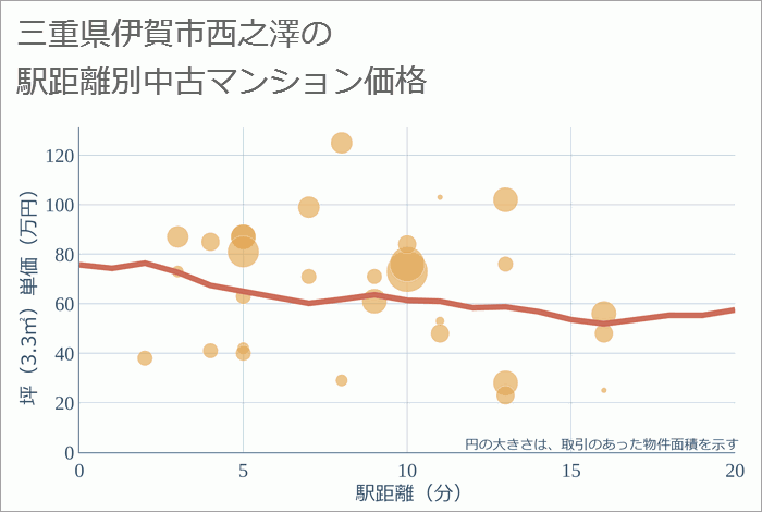 三重県伊賀市西之澤の徒歩距離別の中古マンション坪単価