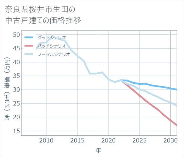 奈良県桜井市生田の中古戸建て価格推移