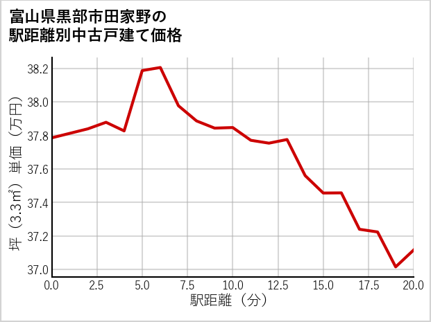 富山県黒部市田家野の徒歩距離別の中古戸建て坪単価