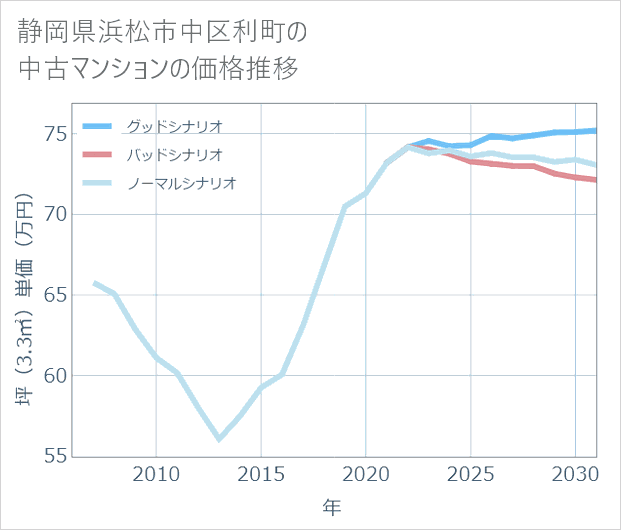 静岡県浜松市中区利町の中古マンション価格推移