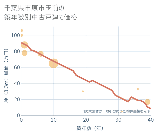 千葉県市原市玉前の築年数別の中古戸建て坪単価