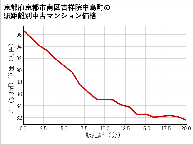 京都府京都市南区吉祥院中島町の徒歩距離別の中古マンション坪単価