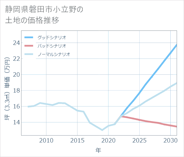 静岡県磐田市小立野の土地価格推移