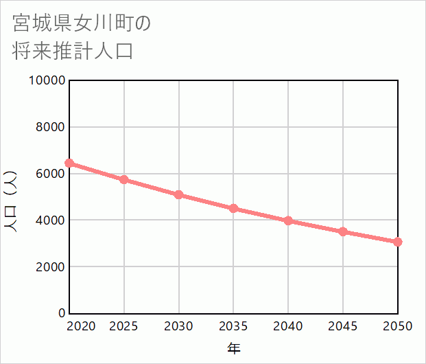 女川町の将来推計人口