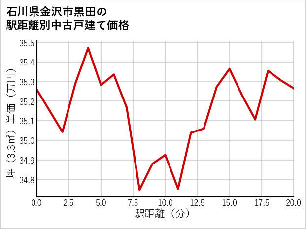 石川県金沢市黒田の徒歩距離別の中古戸建て坪単価