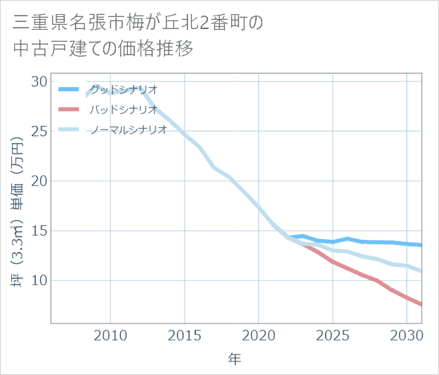 三重県名張市梅が丘北2番町の中古戸建て価格推移