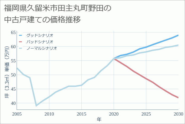 福岡県久留米市田主丸町野田の中古戸建て価格推移