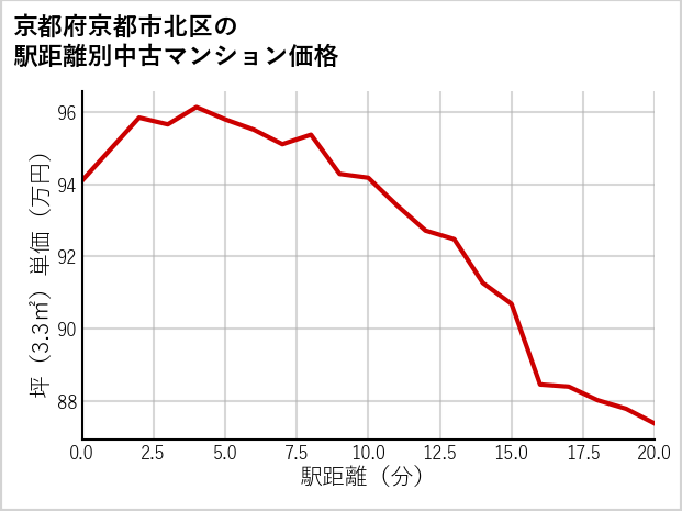 京都府京都市北区の徒歩距離別の中古マンション坪単価