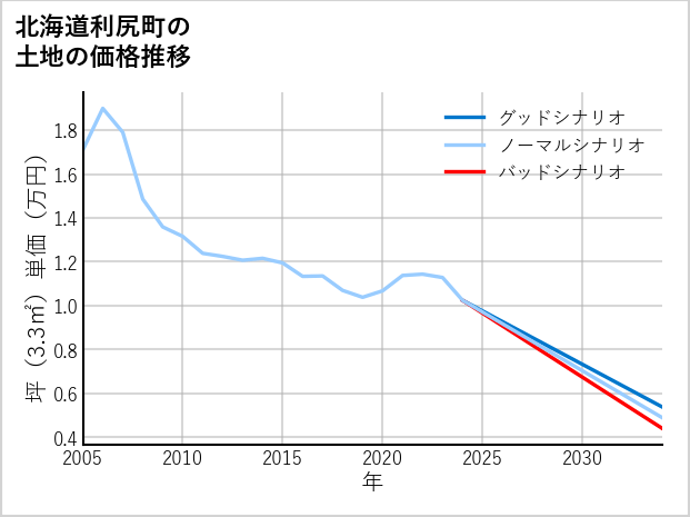 北海道利尻町の土地価格推移