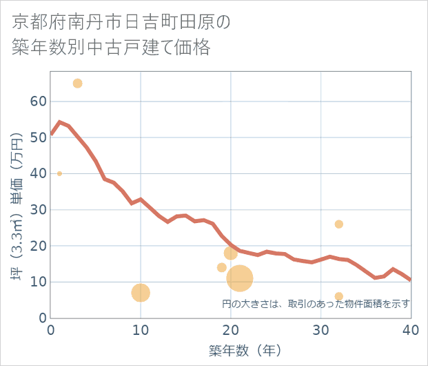 京都府南丹市日吉町田原の築年数別の中古戸建て坪単価