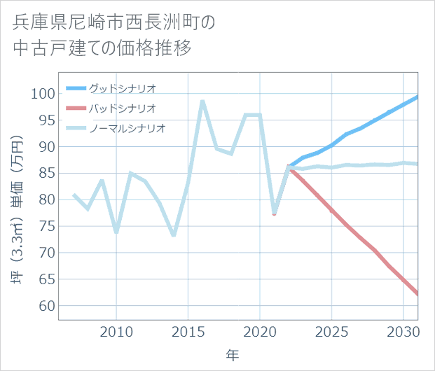 兵庫県尼崎市西長洲町の中古戸建て価格推移