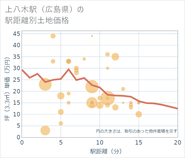 上八木駅(広島県)の徒歩距離別の土地坪単価
