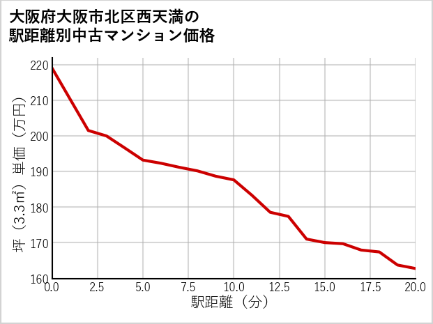 大阪府大阪市北区西天満の徒歩距離別の中古マンション坪単価