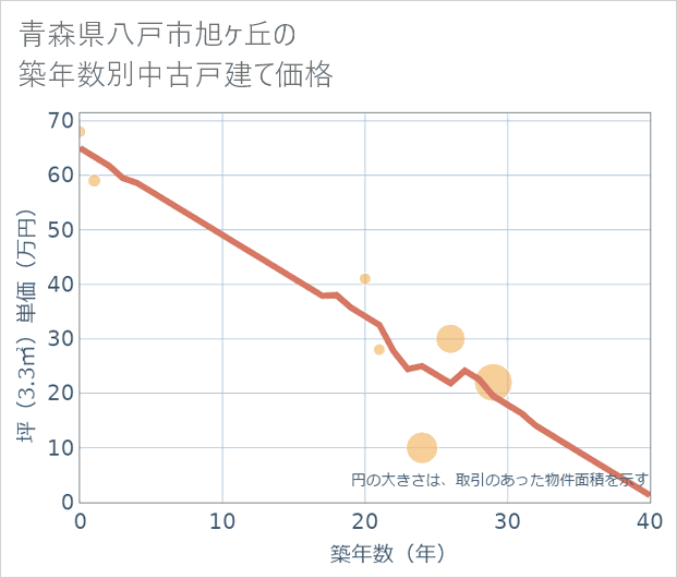 青森県八戸市旭ケ丘の築年数別の中古戸建て坪単価