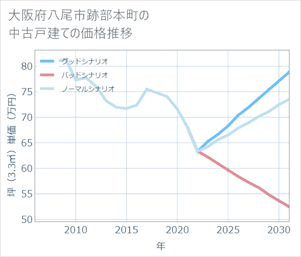 大阪府八尾市跡部本町の中古戸建て価格推移