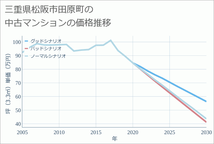 三重県松阪市田原町の中古マンション価格推移