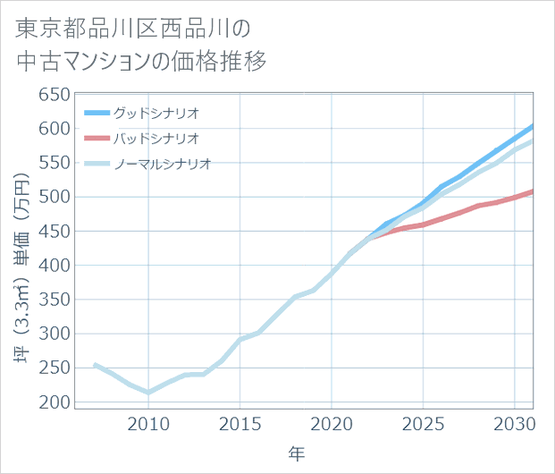 東京都品川区西品川の中古マンション価格推移