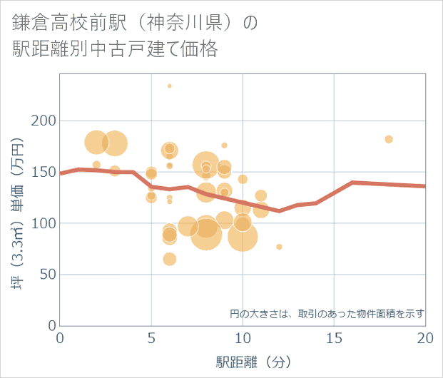鎌倉高校前駅(神奈川県)の徒歩距離別の中古戸建て坪単価