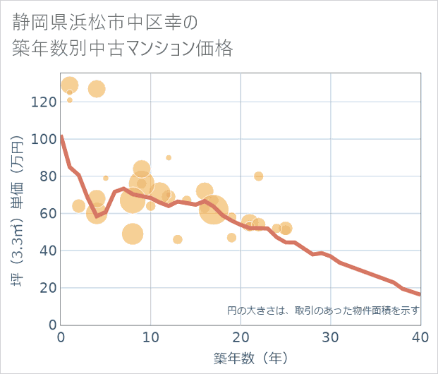 静岡県浜松市中区幸の築年数別の中古マンション坪単価