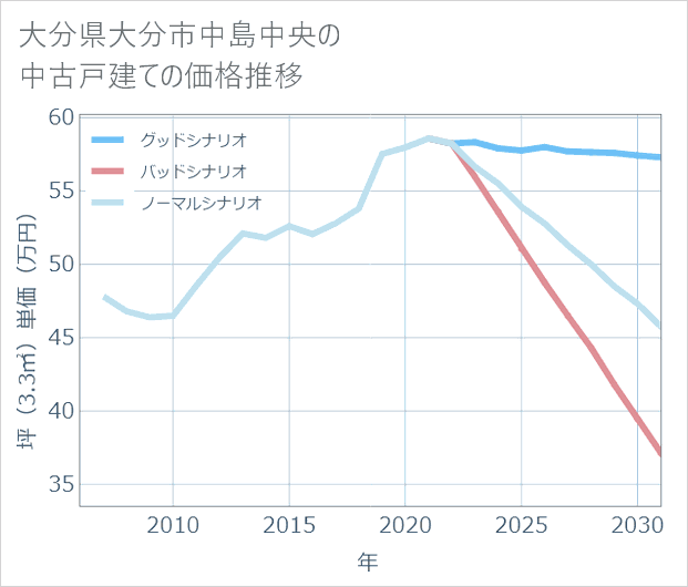 大分県大分市中島中央の中古戸建て価格推移