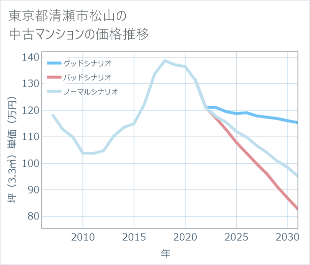 東京都清瀬市松山の中古マンション価格推移