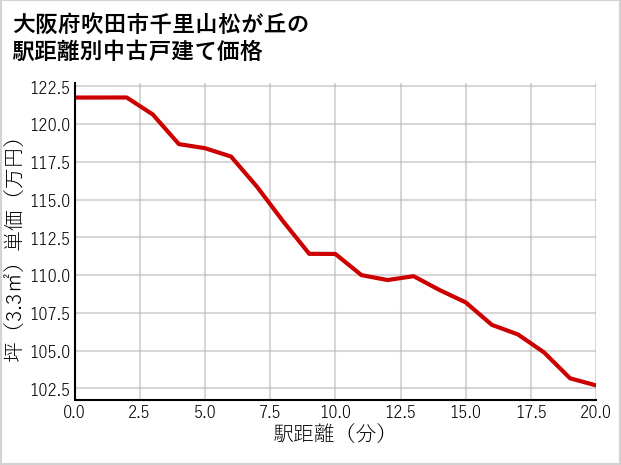 大阪府吹田市千里山松が丘の徒歩距離別の中古戸建て坪単価