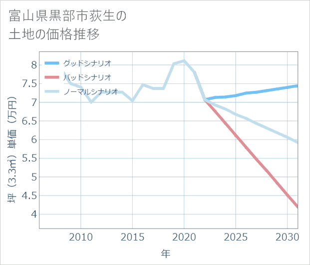 富山県黒部市荻生の土地価格推移