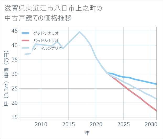 滋賀県東近江市八日市上之町の中古戸建て価格推移