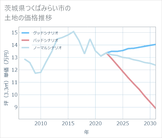茨城県つくばみらい市の土地価格推移
