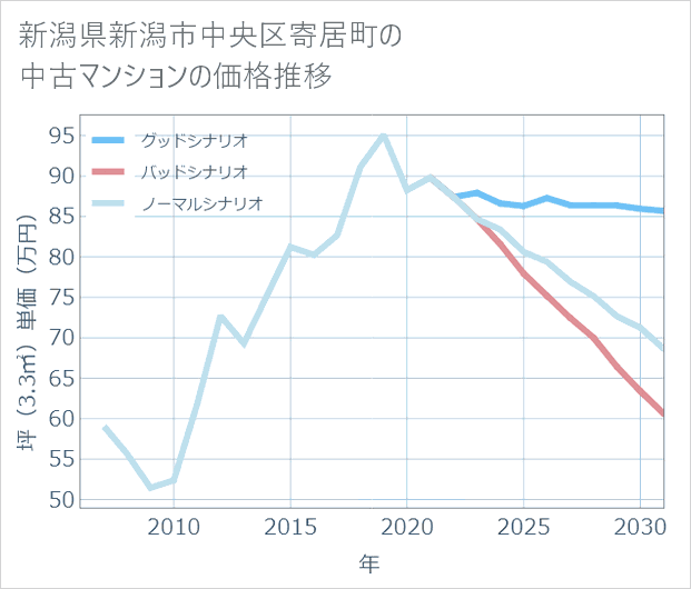 新潟県新潟市中央区寄居町の中古マンション価格推移