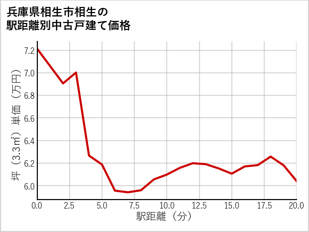 兵庫県相生市相生の徒歩距離別の中古戸建て坪単価