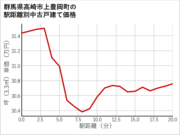 群馬県高崎市上豊岡町の徒歩距離別の中古戸建て坪単価