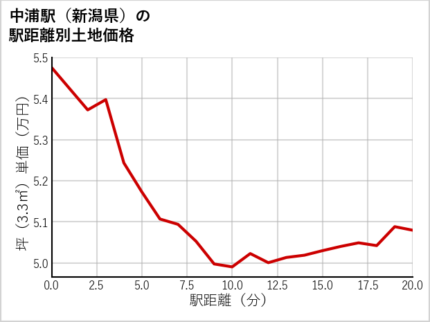 中浦駅（新潟県）の徒歩距離別の土地坪単価