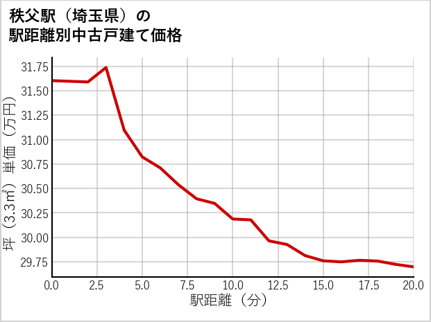 秩父駅（埼玉県）の徒歩距離別の中古戸建て坪単価