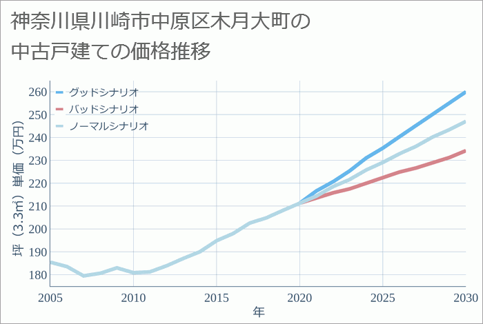 神奈川県川崎市中原区木月大町の中古戸建て価格推移