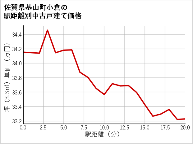 佐賀県基山町小倉の徒歩距離別の中古戸建て坪単価
